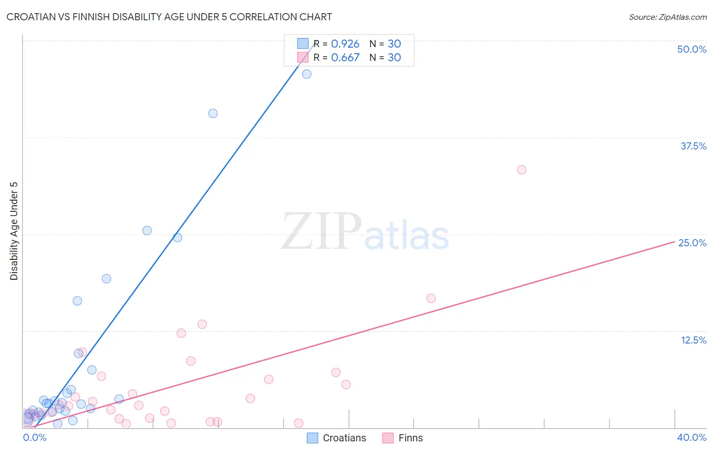 Croatian vs Finnish Disability Age Under 5