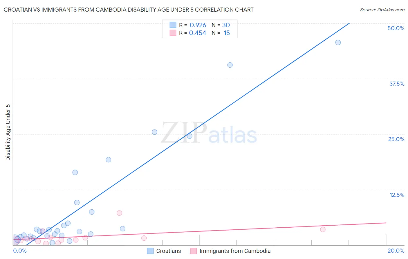 Croatian vs Immigrants from Cambodia Disability Age Under 5