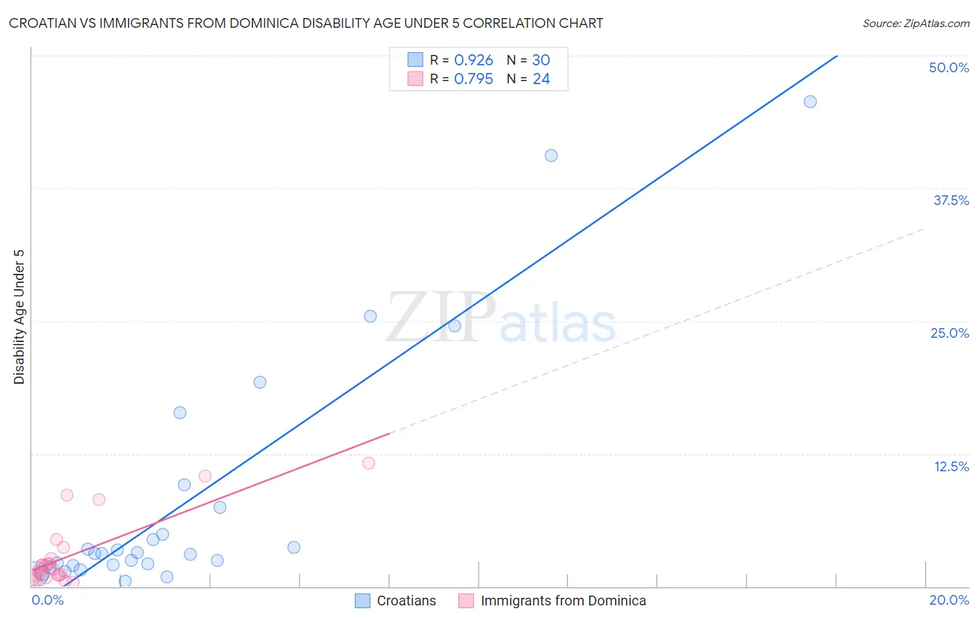 Croatian vs Immigrants from Dominica Disability Age Under 5