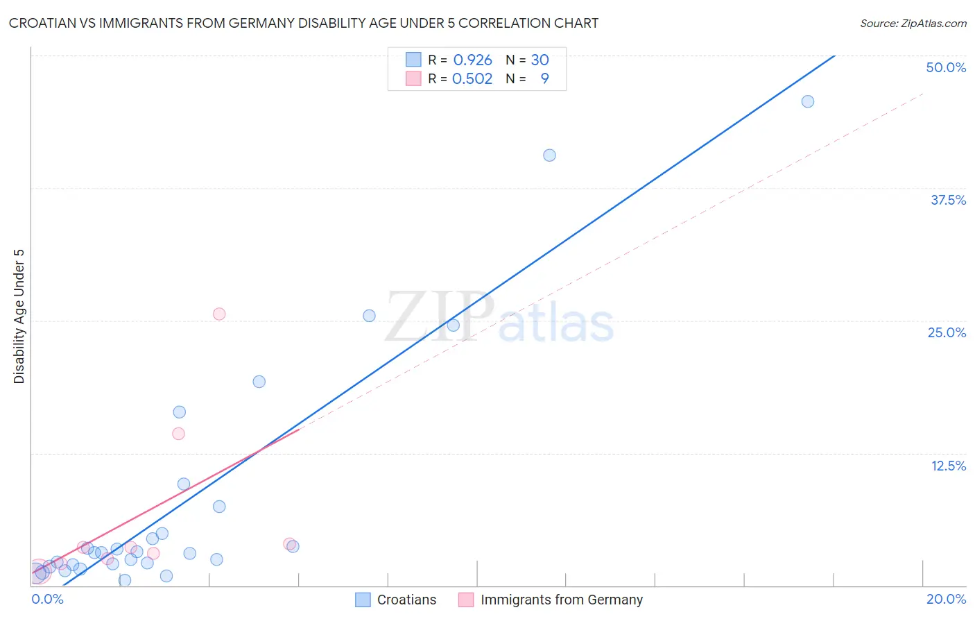 Croatian vs Immigrants from Germany Disability Age Under 5