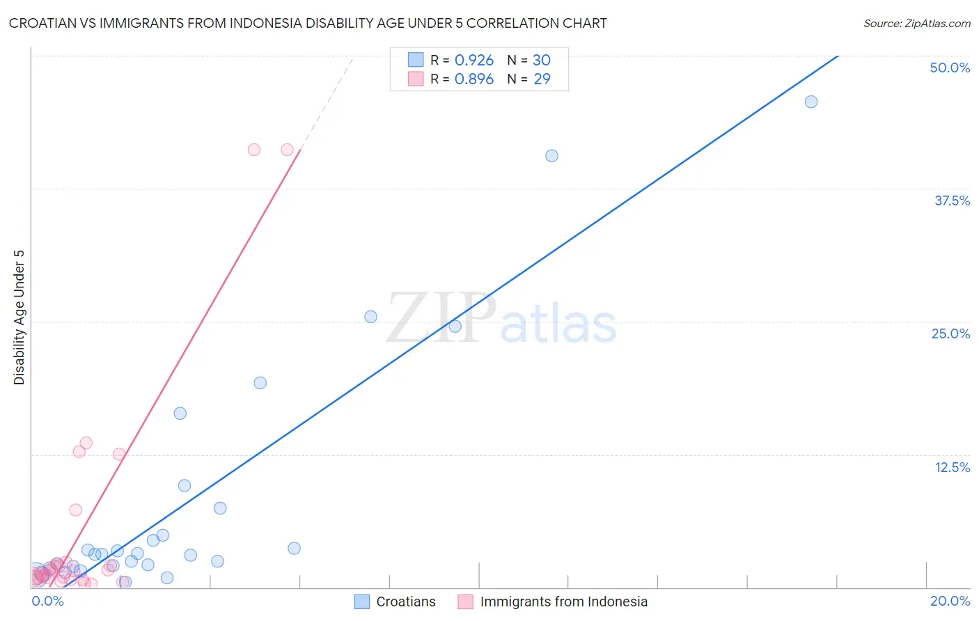 Croatian vs Immigrants from Indonesia Disability Age Under 5