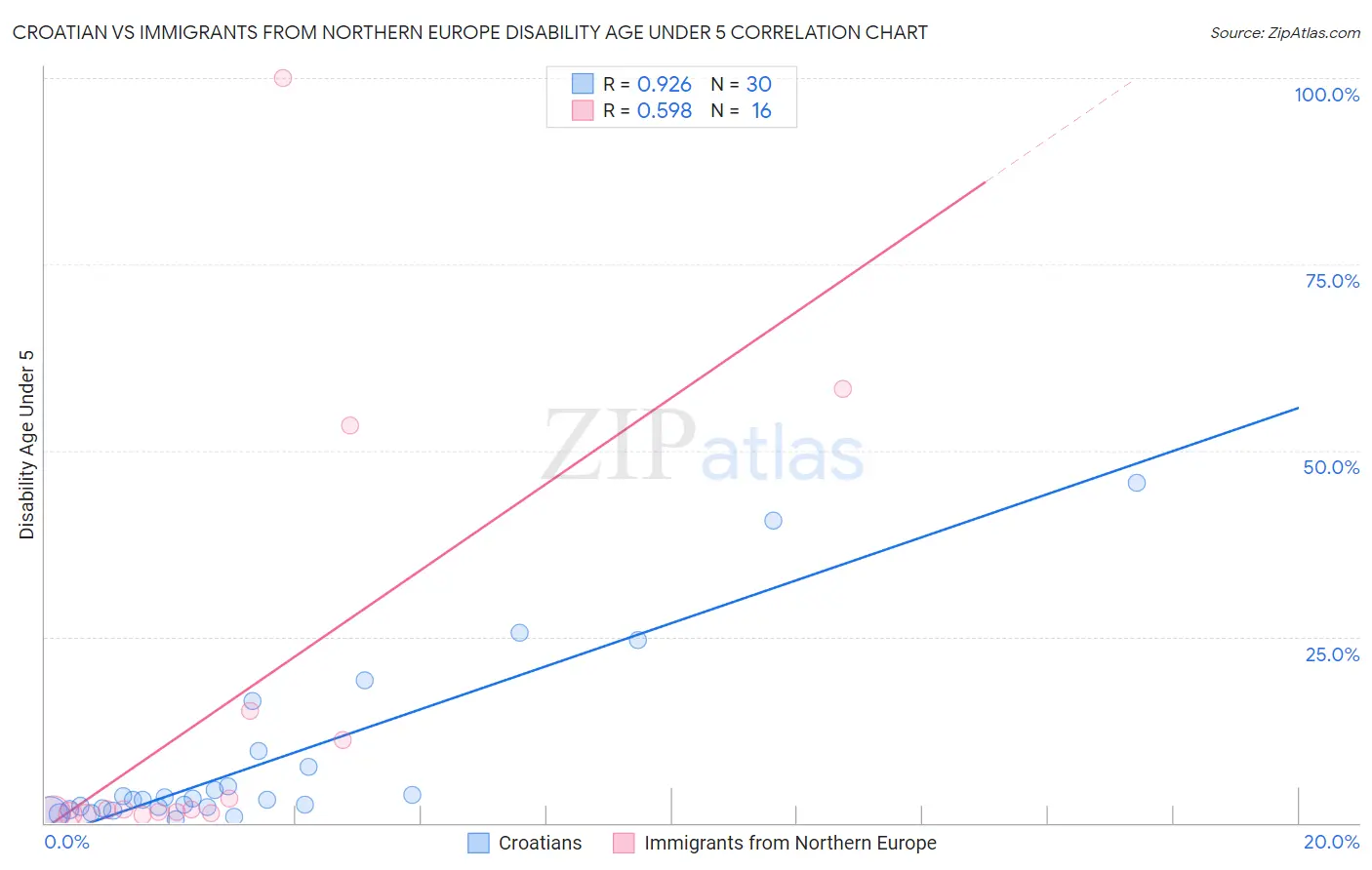 Croatian vs Immigrants from Northern Europe Disability Age Under 5