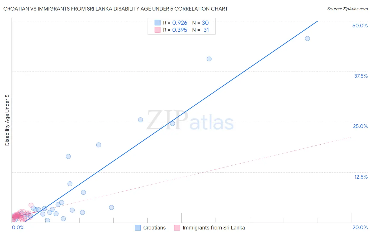 Croatian vs Immigrants from Sri Lanka Disability Age Under 5