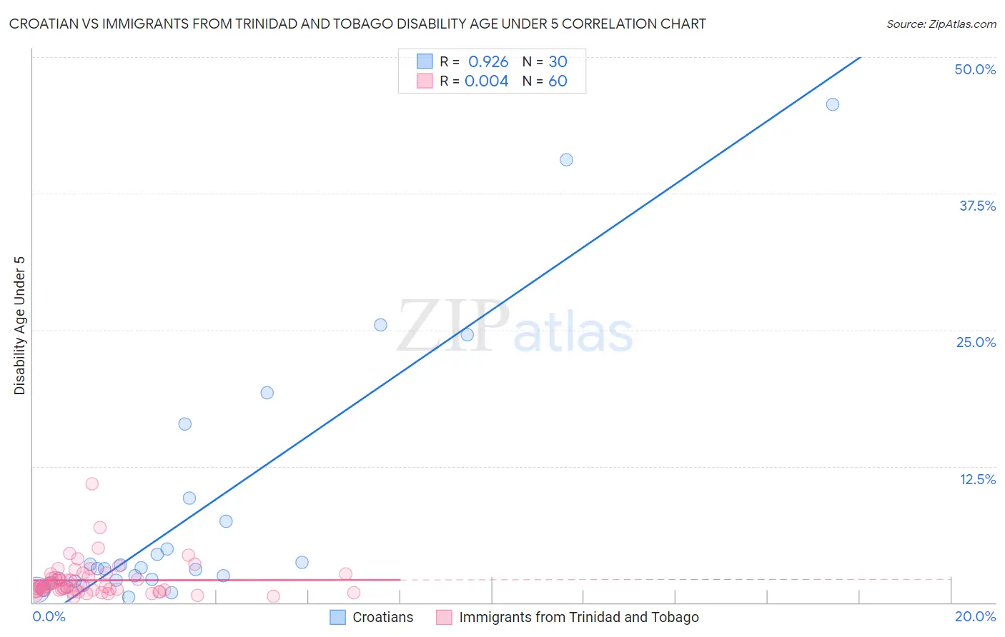 Croatian vs Immigrants from Trinidad and Tobago Disability Age Under 5