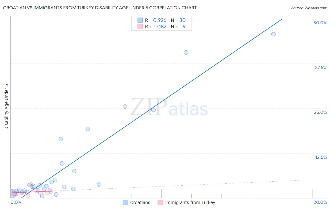 Croatian vs Immigrants from Turkey Disability Age Under 5