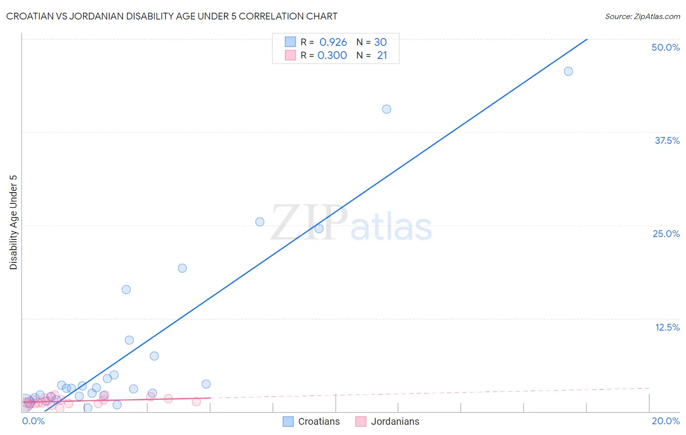 Croatian vs Jordanian Disability Age Under 5