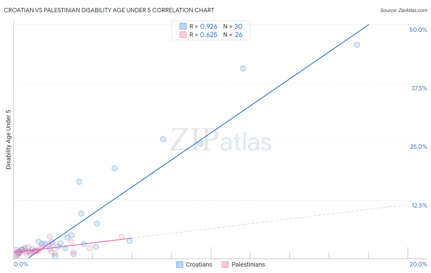 Croatian vs Palestinian Disability Age Under 5