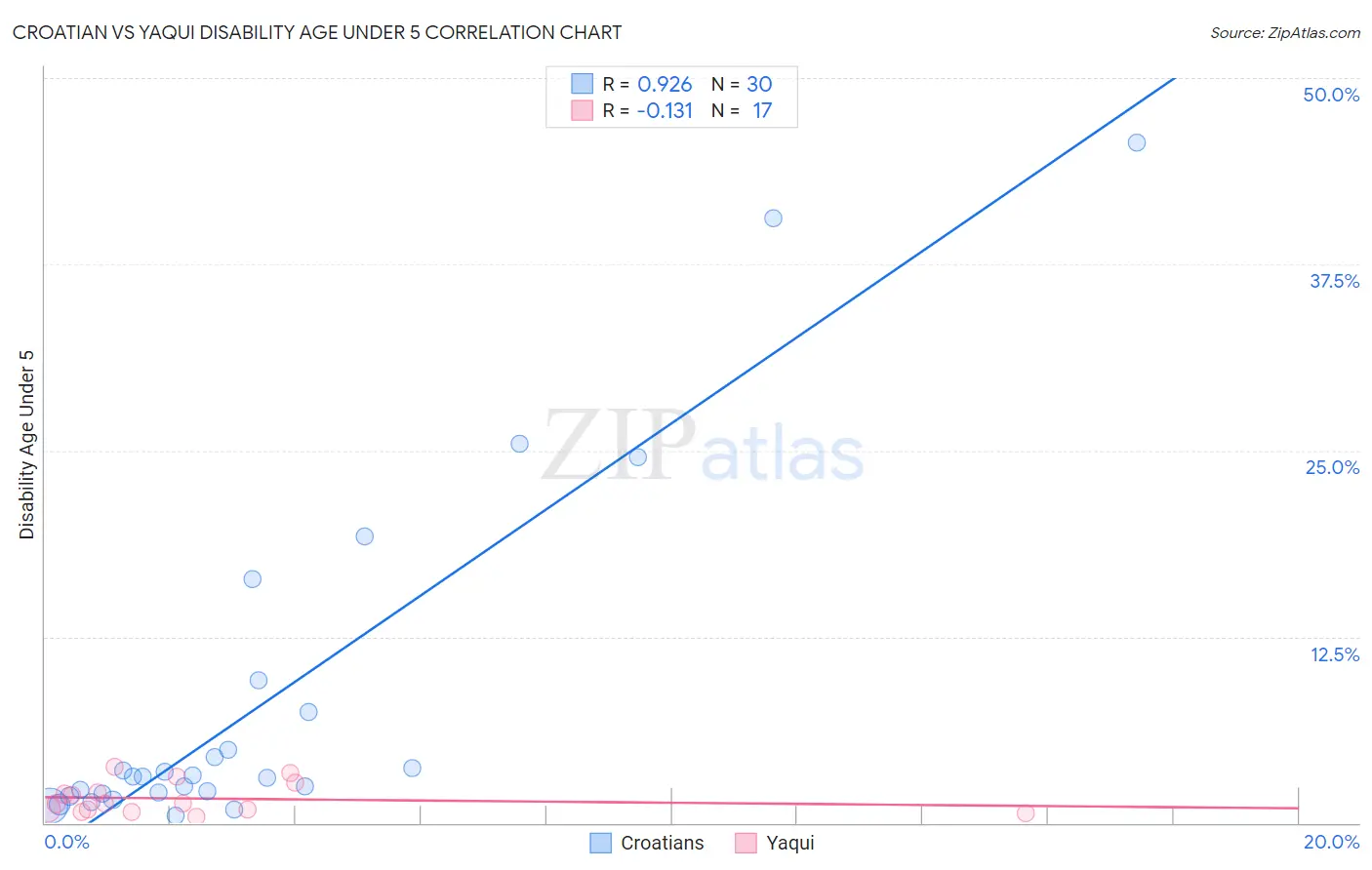 Croatian vs Yaqui Disability Age Under 5