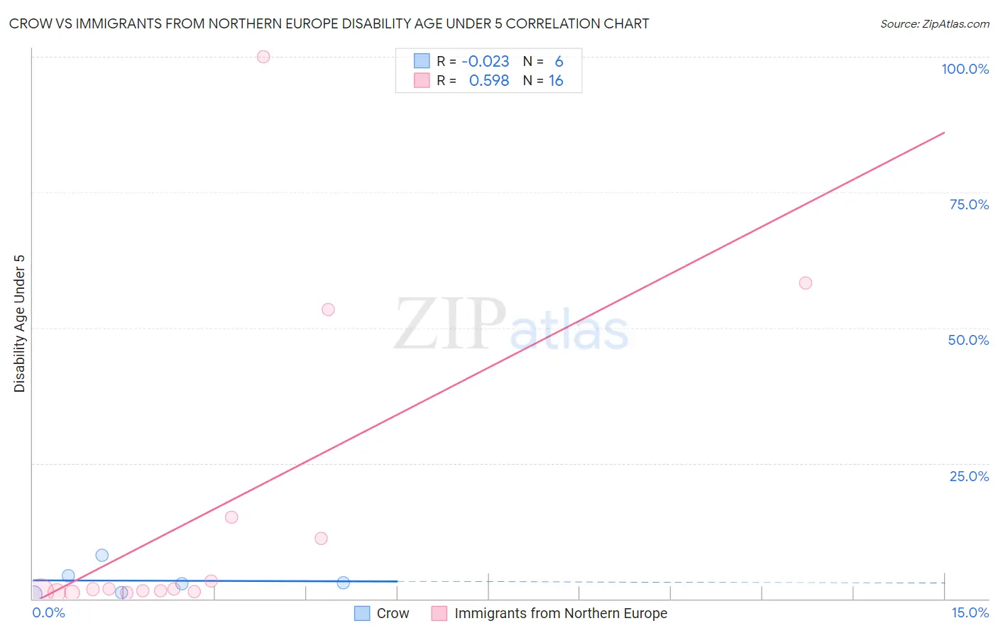 Crow vs Immigrants from Northern Europe Disability Age Under 5