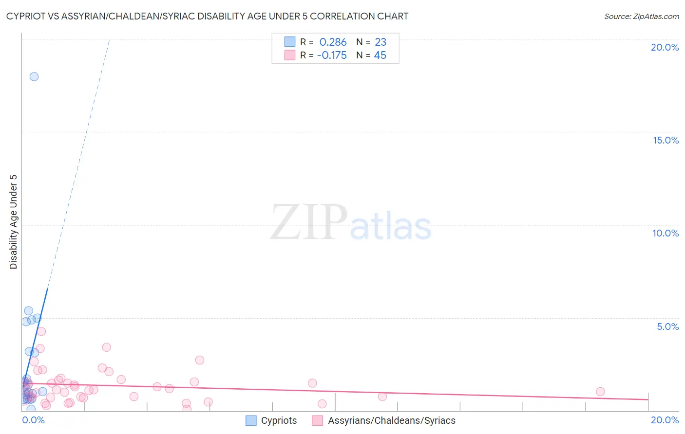 Cypriot vs Assyrian/Chaldean/Syriac Disability Age Under 5