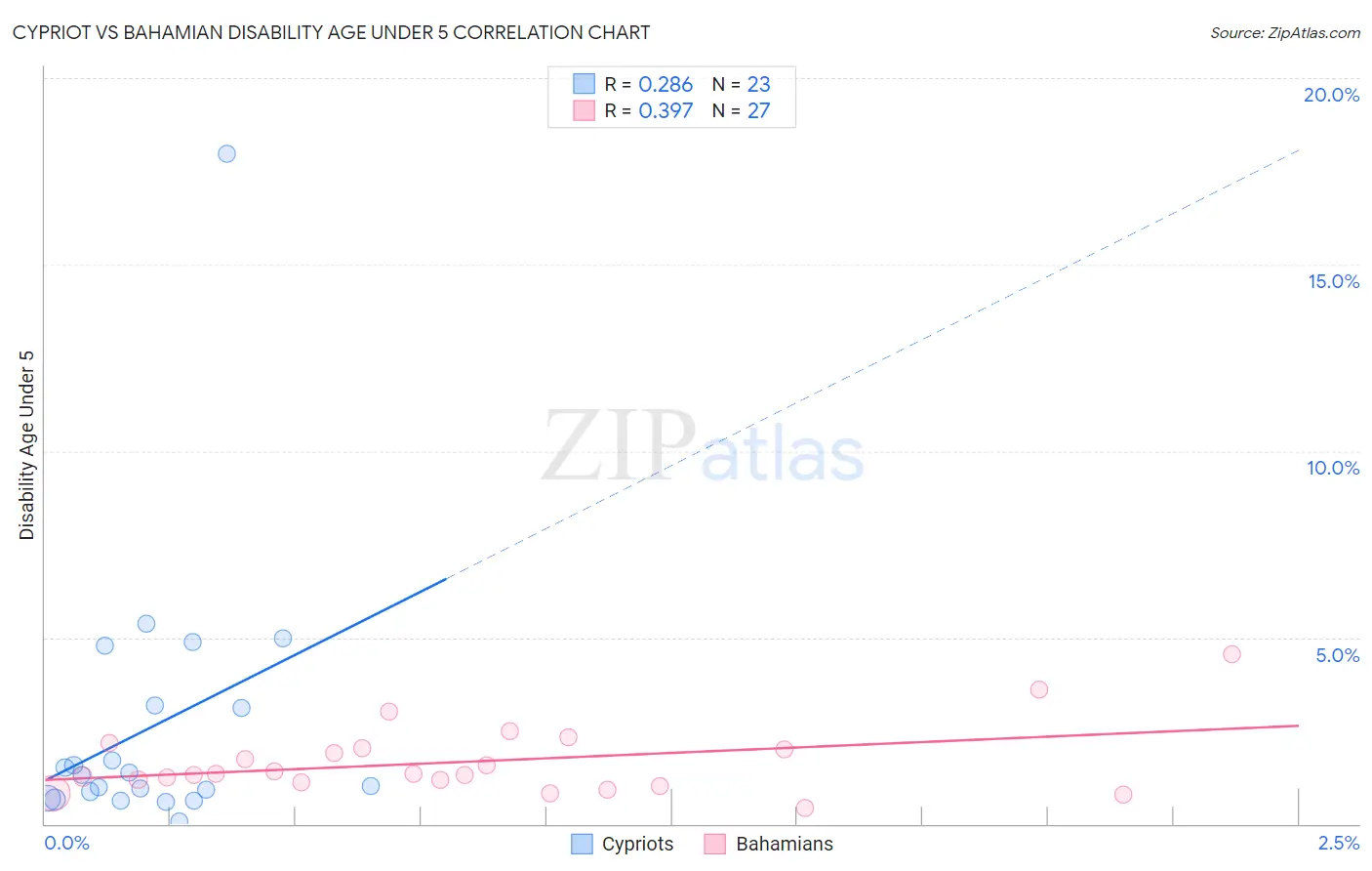 Cypriot vs Bahamian Disability Age Under 5