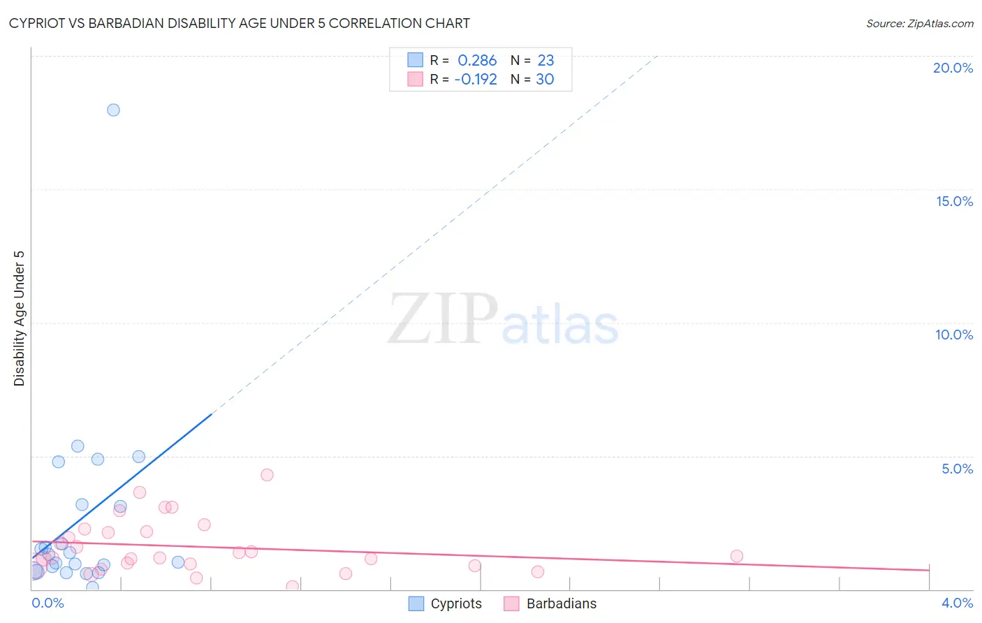 Cypriot vs Barbadian Disability Age Under 5