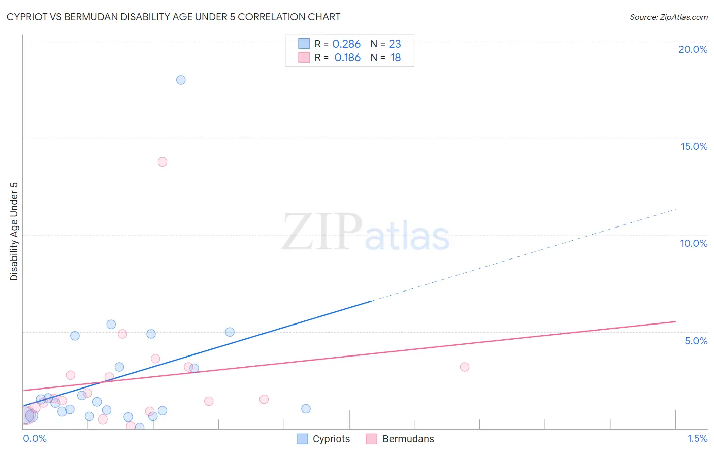 Cypriot vs Bermudan Disability Age Under 5