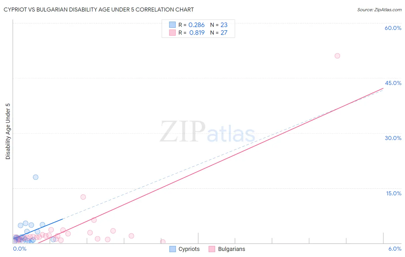 Cypriot vs Bulgarian Disability Age Under 5