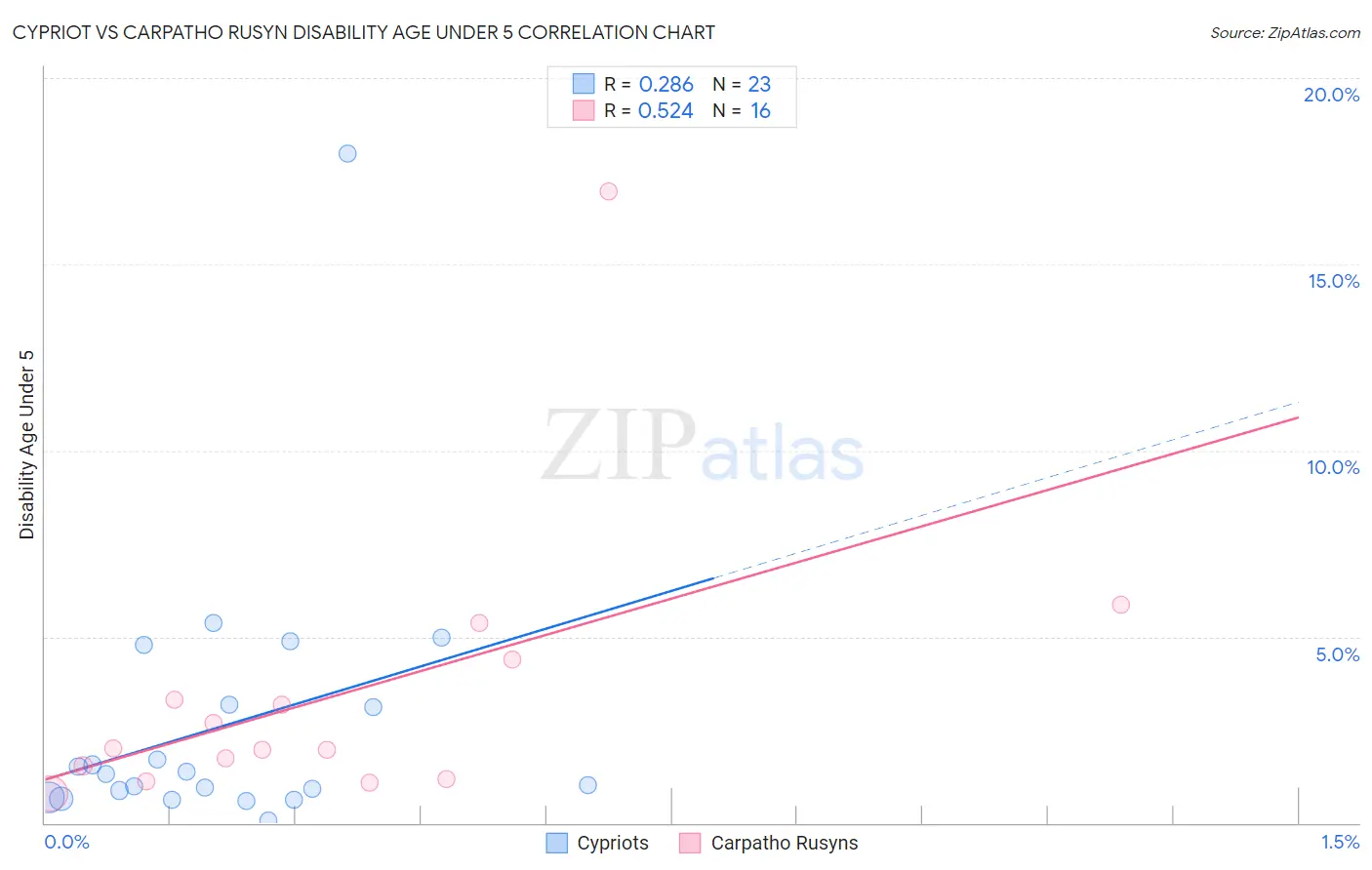 Cypriot vs Carpatho Rusyn Disability Age Under 5