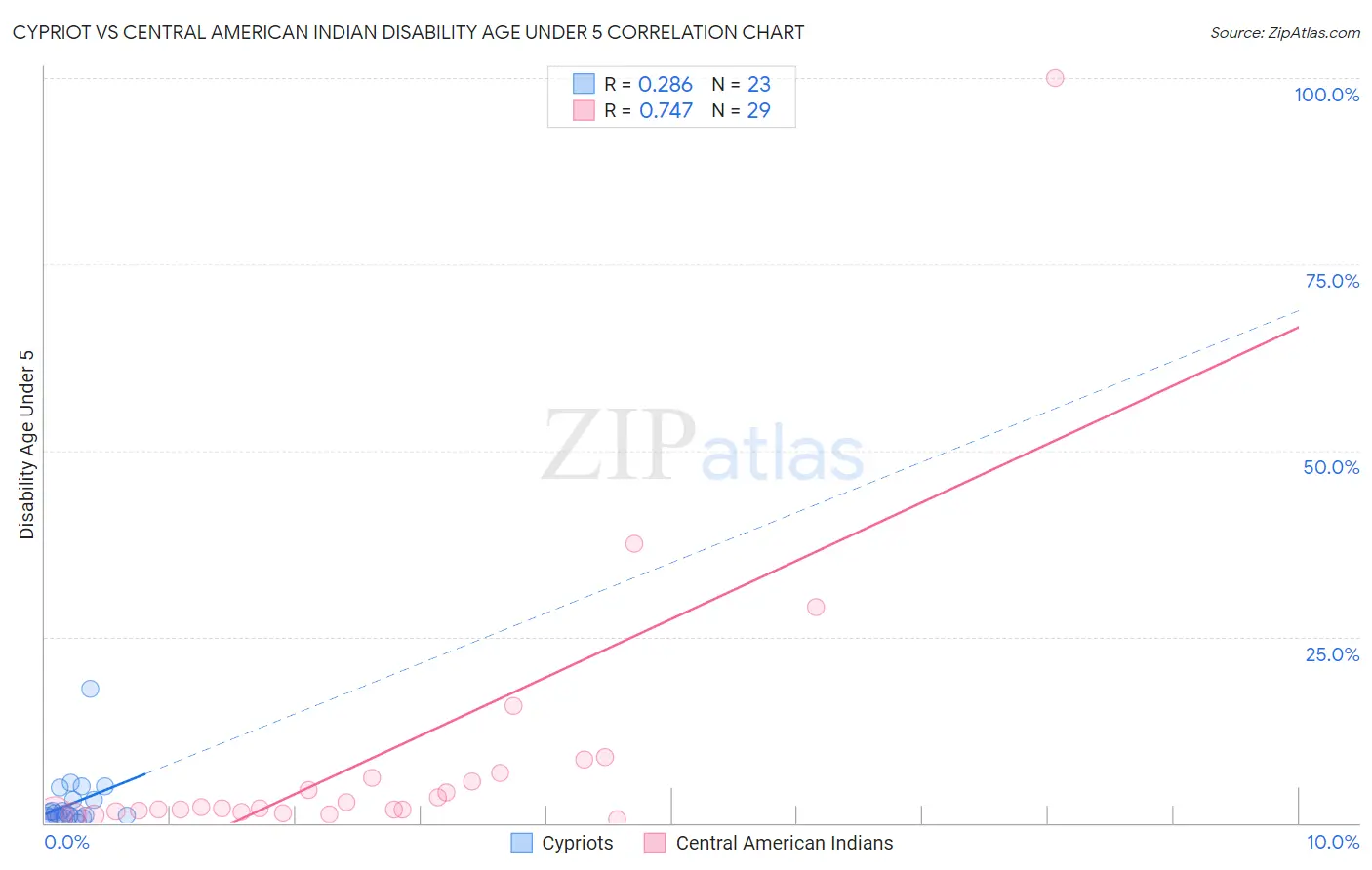 Cypriot vs Central American Indian Disability Age Under 5