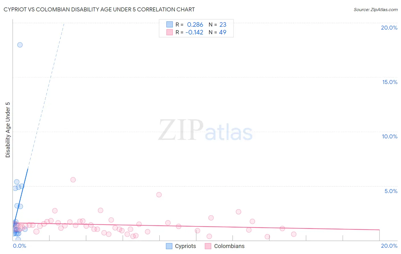 Cypriot vs Colombian Disability Age Under 5