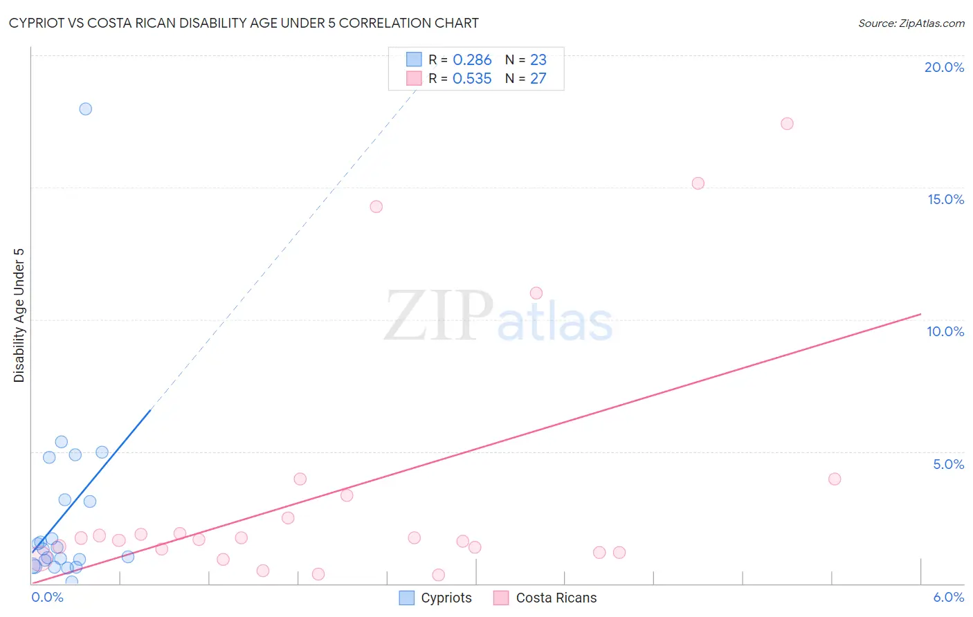 Cypriot vs Costa Rican Disability Age Under 5