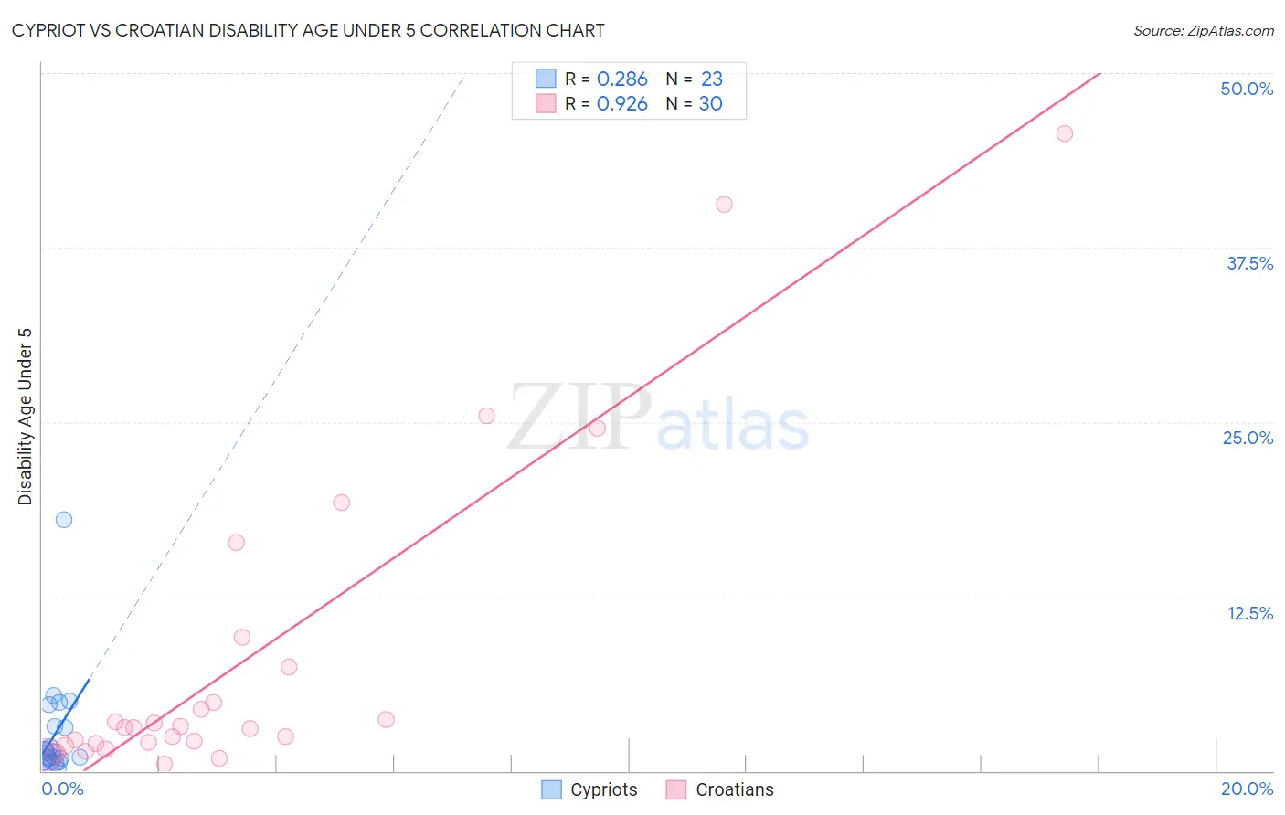 Cypriot vs Croatian Disability Age Under 5