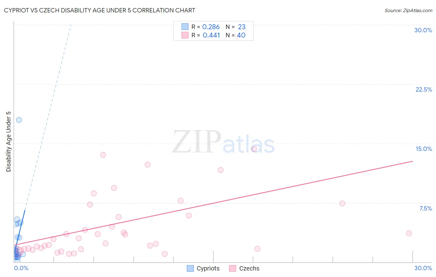 Cypriot vs Czech Disability Age Under 5