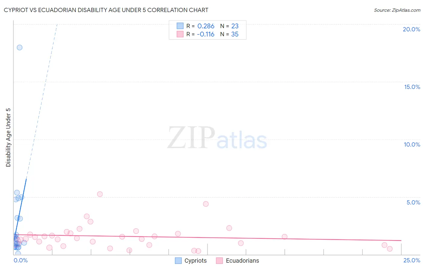 Cypriot vs Ecuadorian Disability Age Under 5