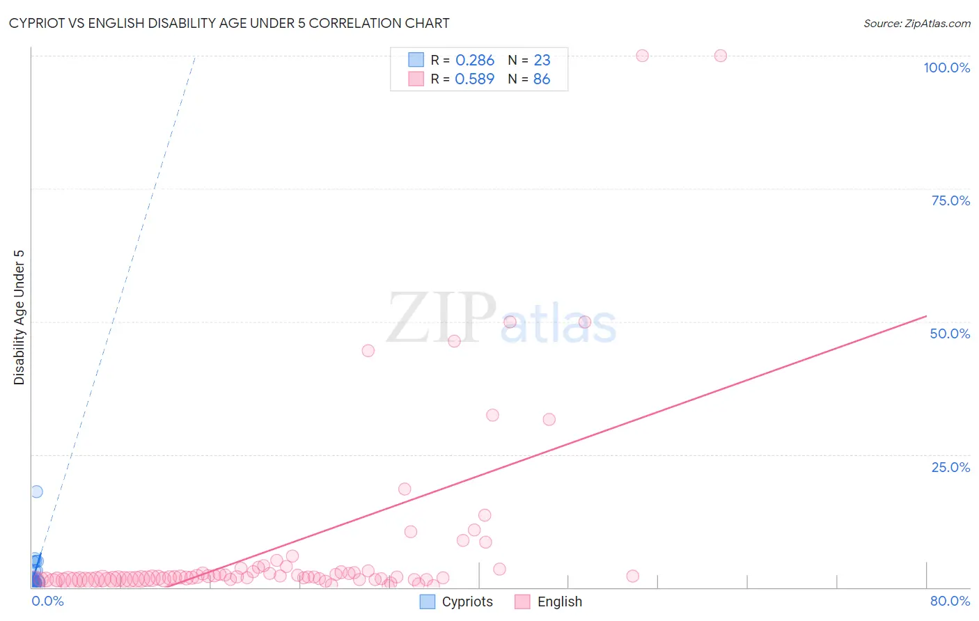 Cypriot vs English Disability Age Under 5