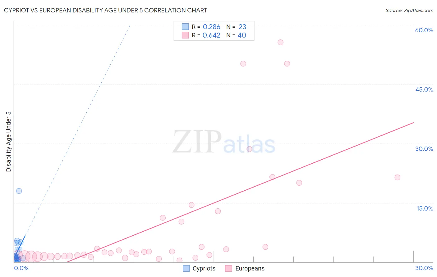 Cypriot vs European Disability Age Under 5