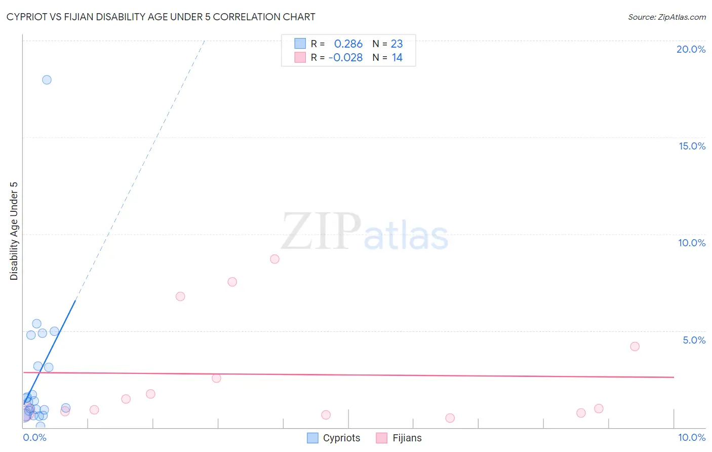 Cypriot vs Fijian Disability Age Under 5