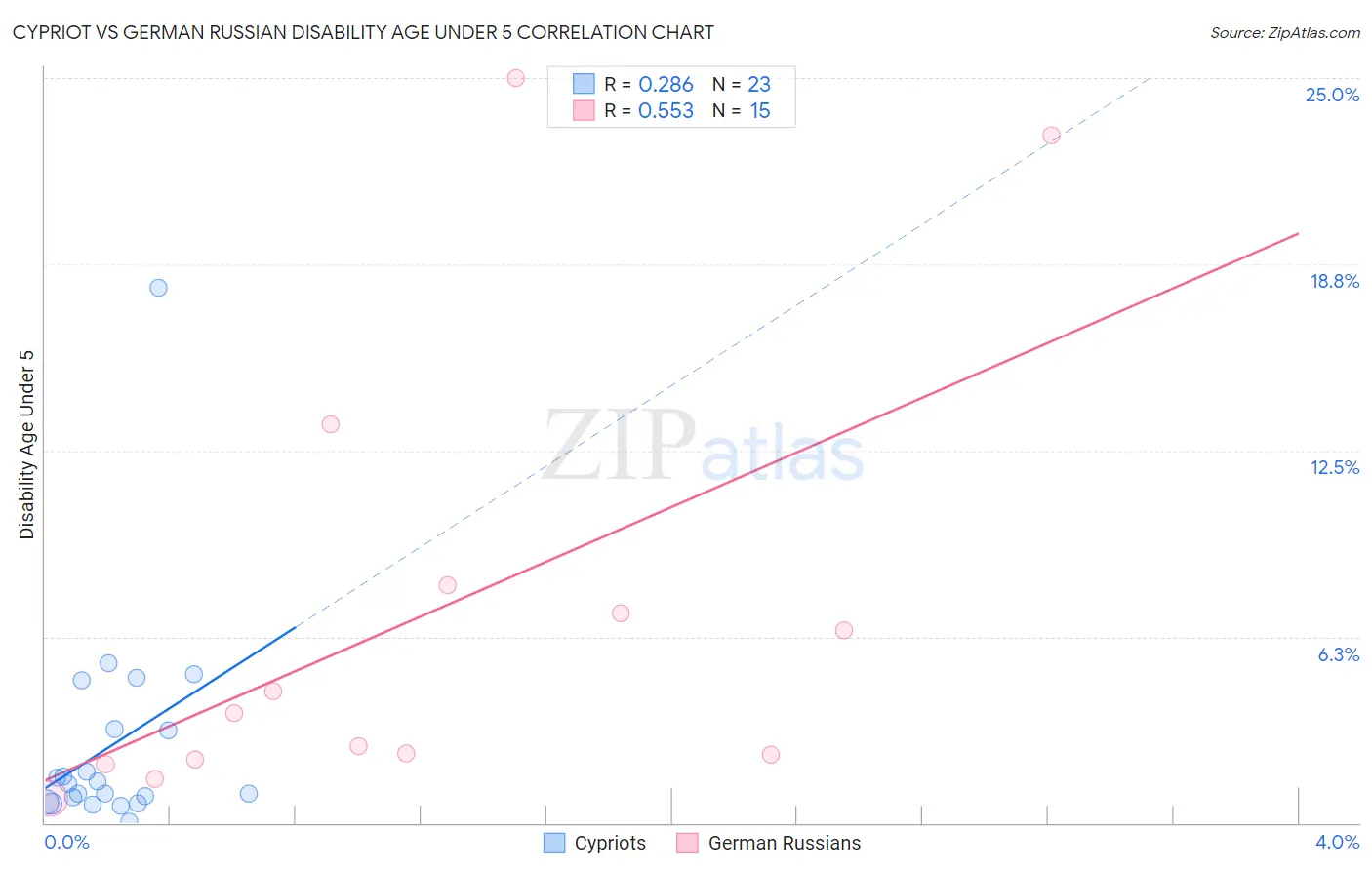 Cypriot vs German Russian Disability Age Under 5