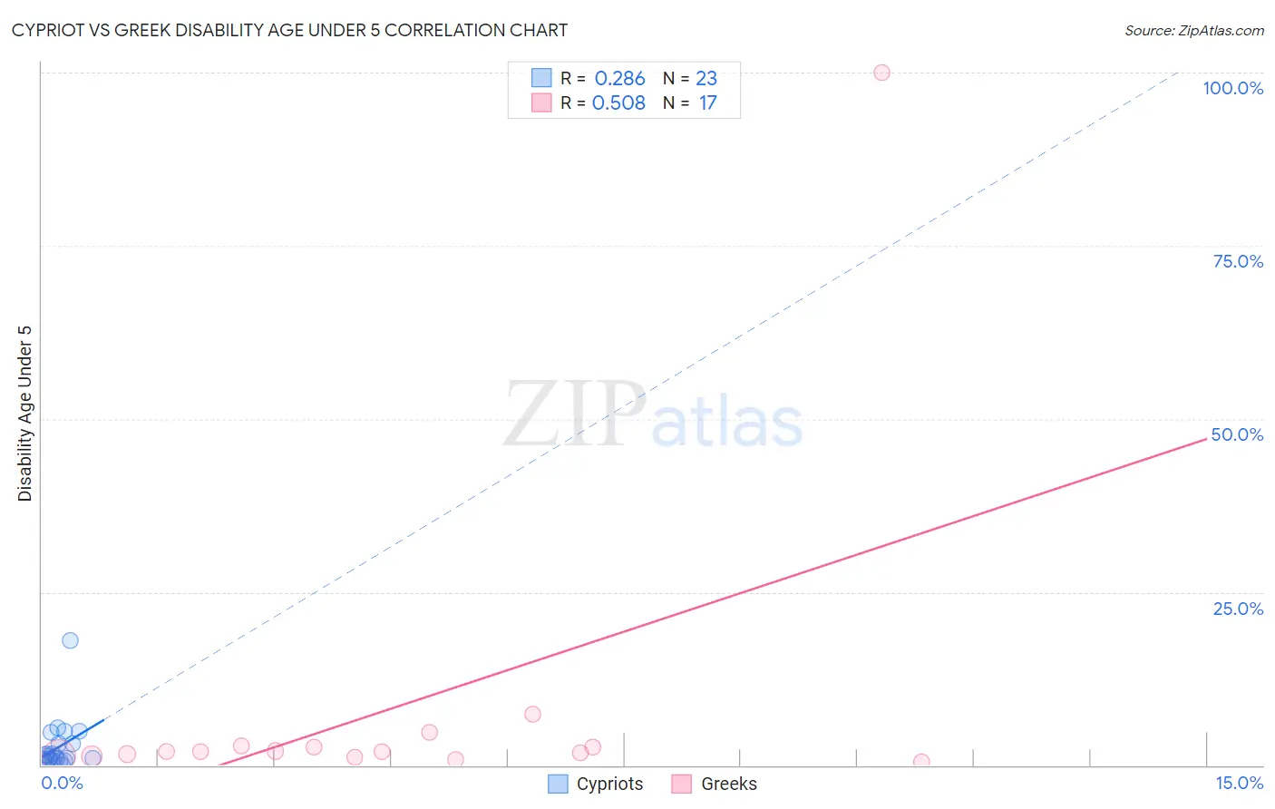 Cypriot vs Greek Disability Age Under 5