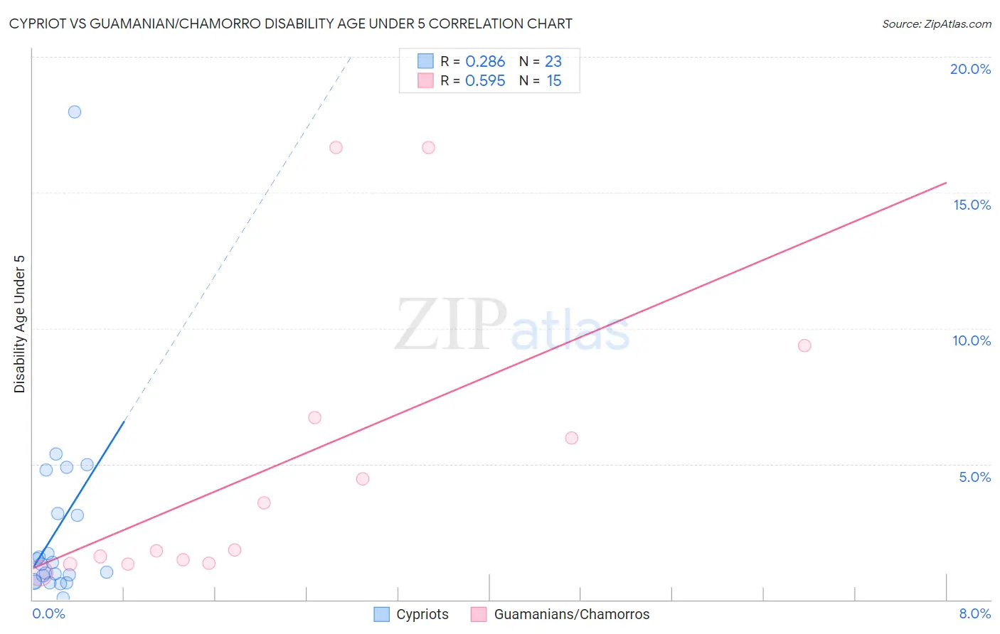 Cypriot vs Guamanian/Chamorro Disability Age Under 5