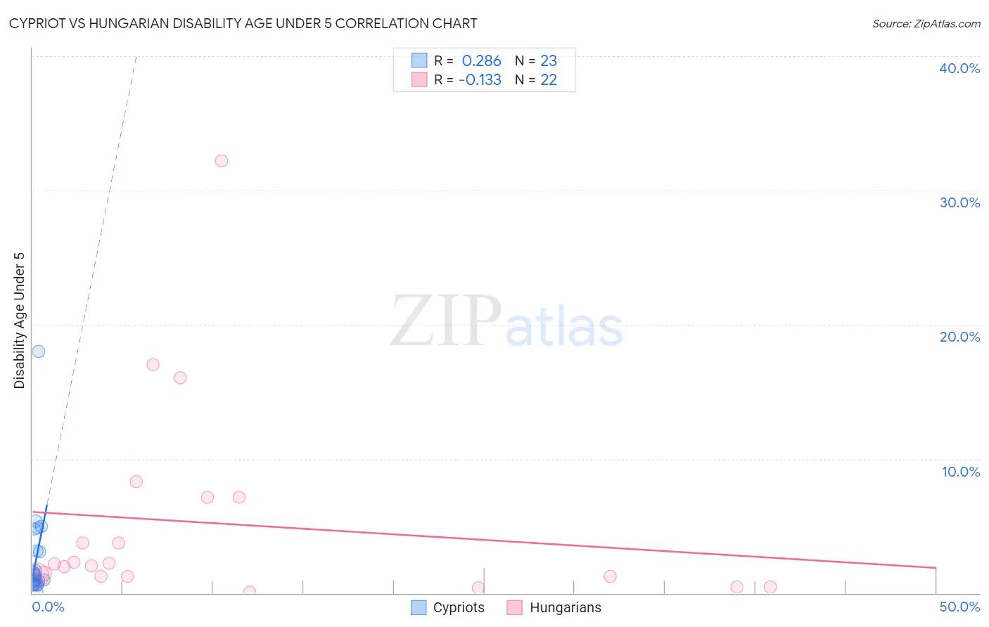 Cypriot vs Hungarian Disability Age Under 5