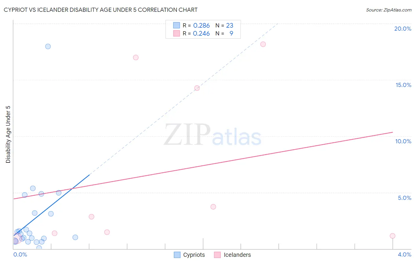 Cypriot vs Icelander Disability Age Under 5