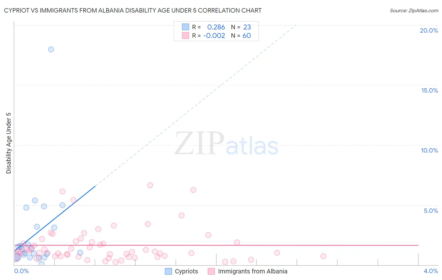 Cypriot vs Immigrants from Albania Disability Age Under 5