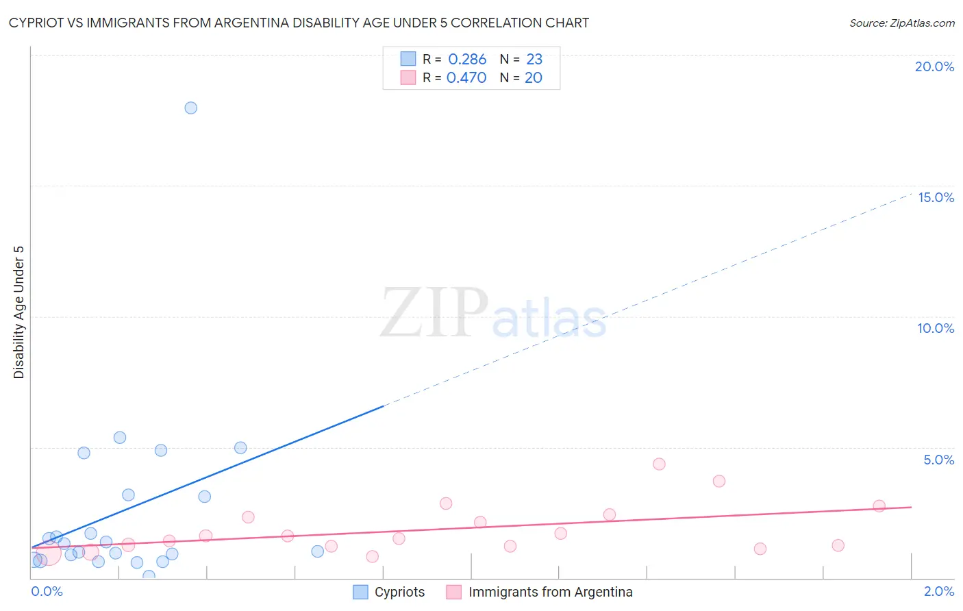 Cypriot vs Immigrants from Argentina Disability Age Under 5