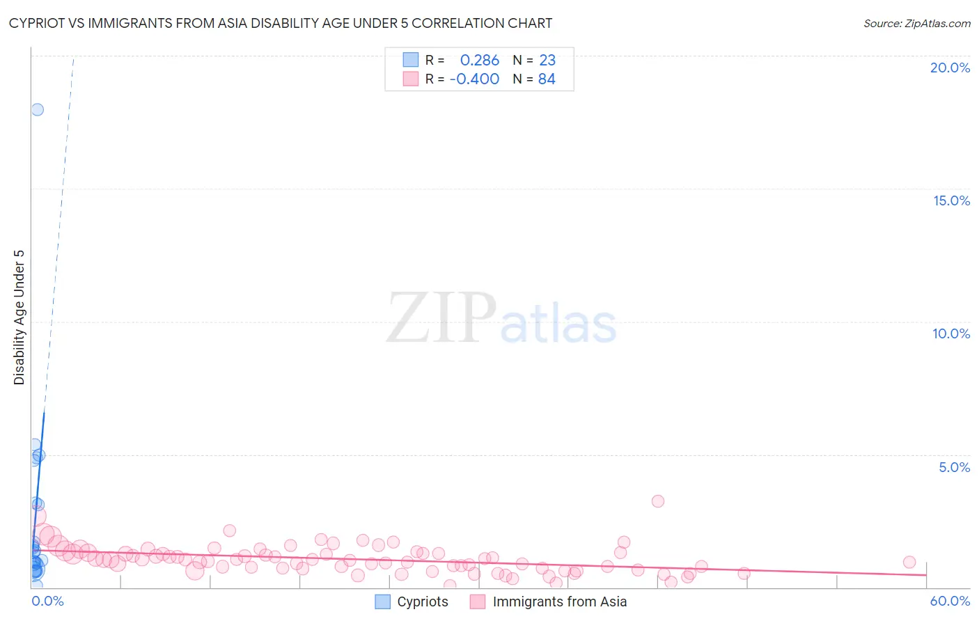 Cypriot vs Immigrants from Asia Disability Age Under 5