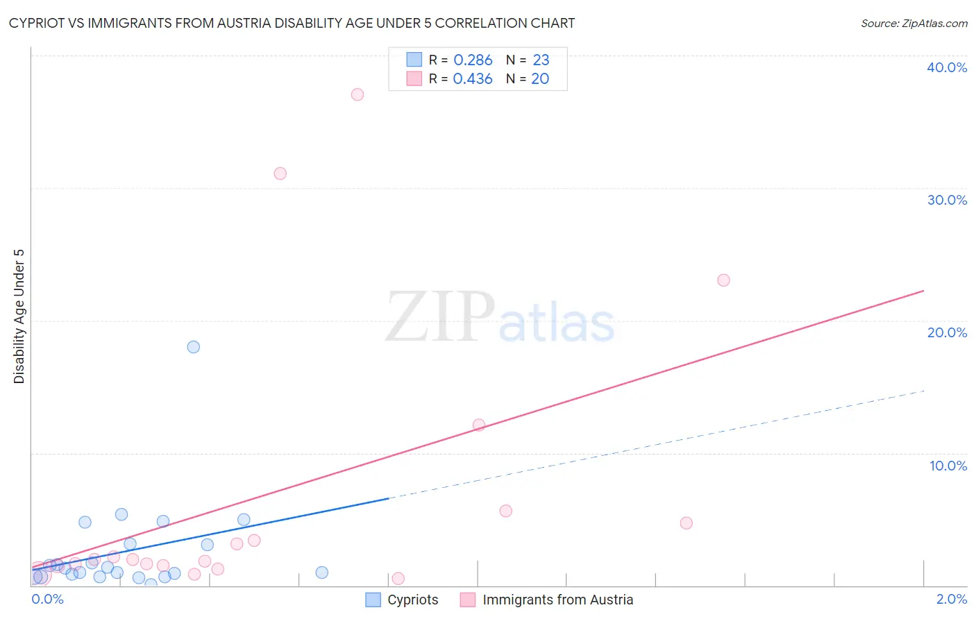 Cypriot vs Immigrants from Austria Disability Age Under 5