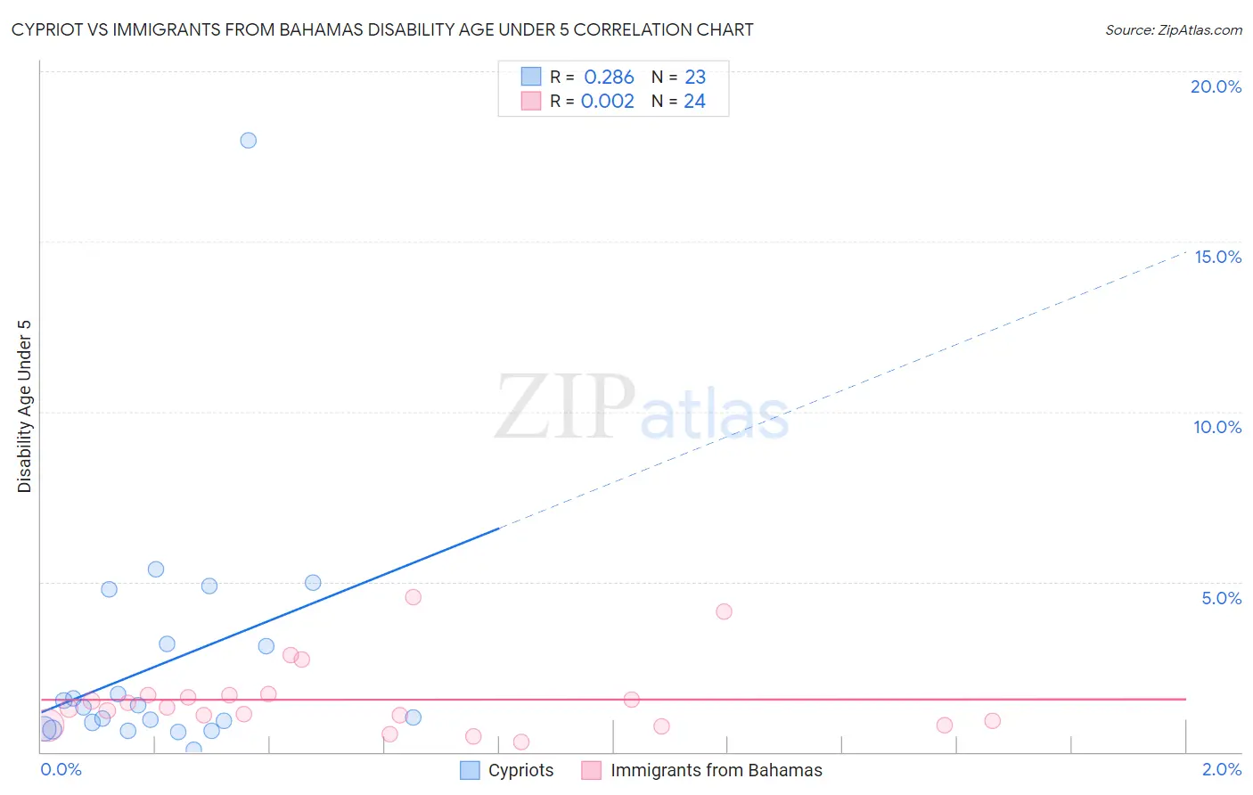 Cypriot vs Immigrants from Bahamas Disability Age Under 5