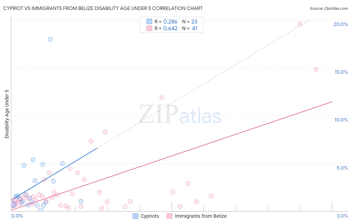 Cypriot vs Immigrants from Belize Disability Age Under 5