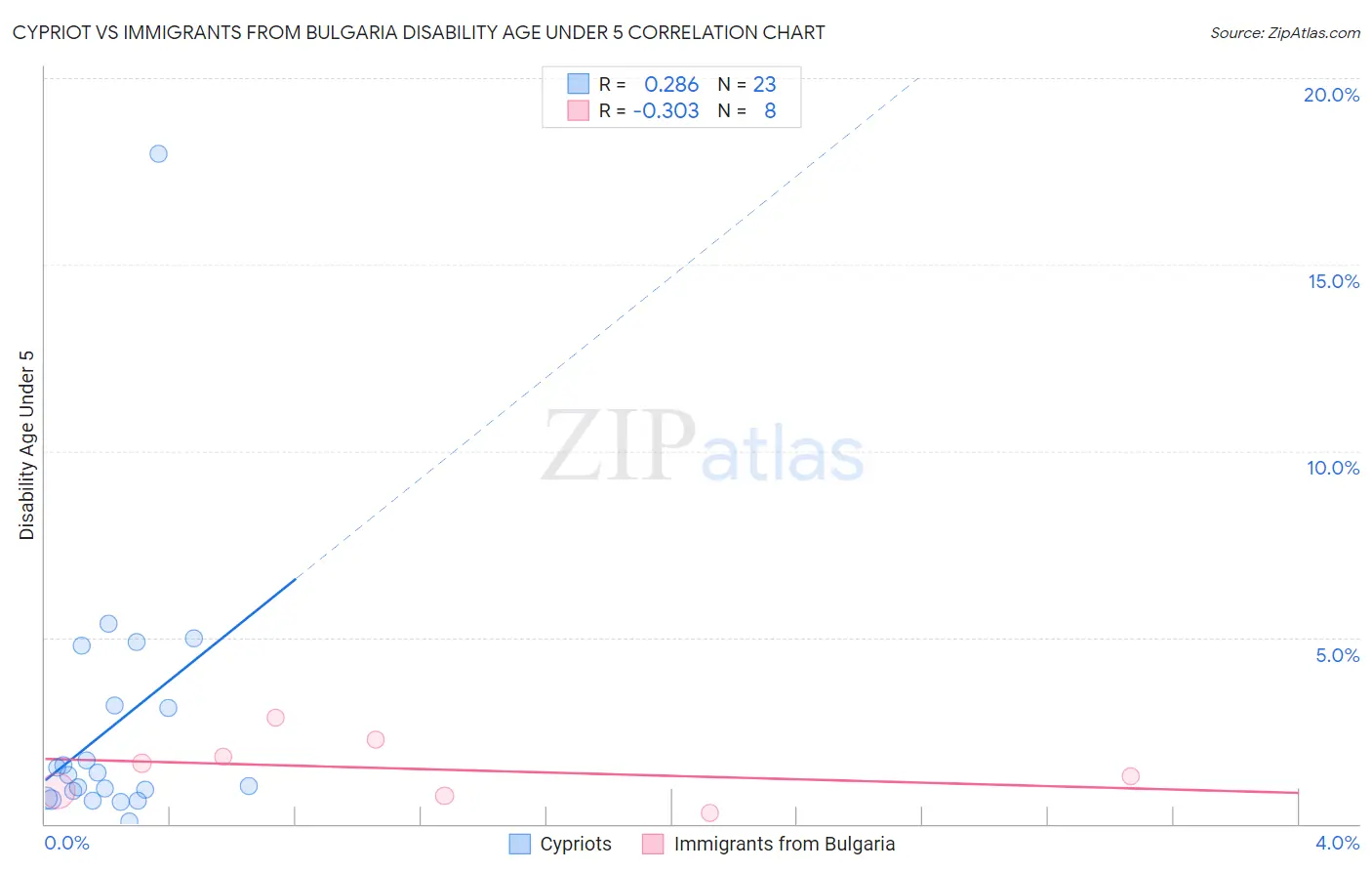 Cypriot vs Immigrants from Bulgaria Disability Age Under 5