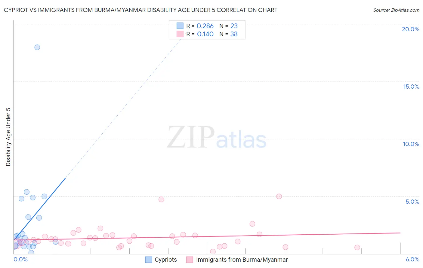 Cypriot vs Immigrants from Burma/Myanmar Disability Age Under 5