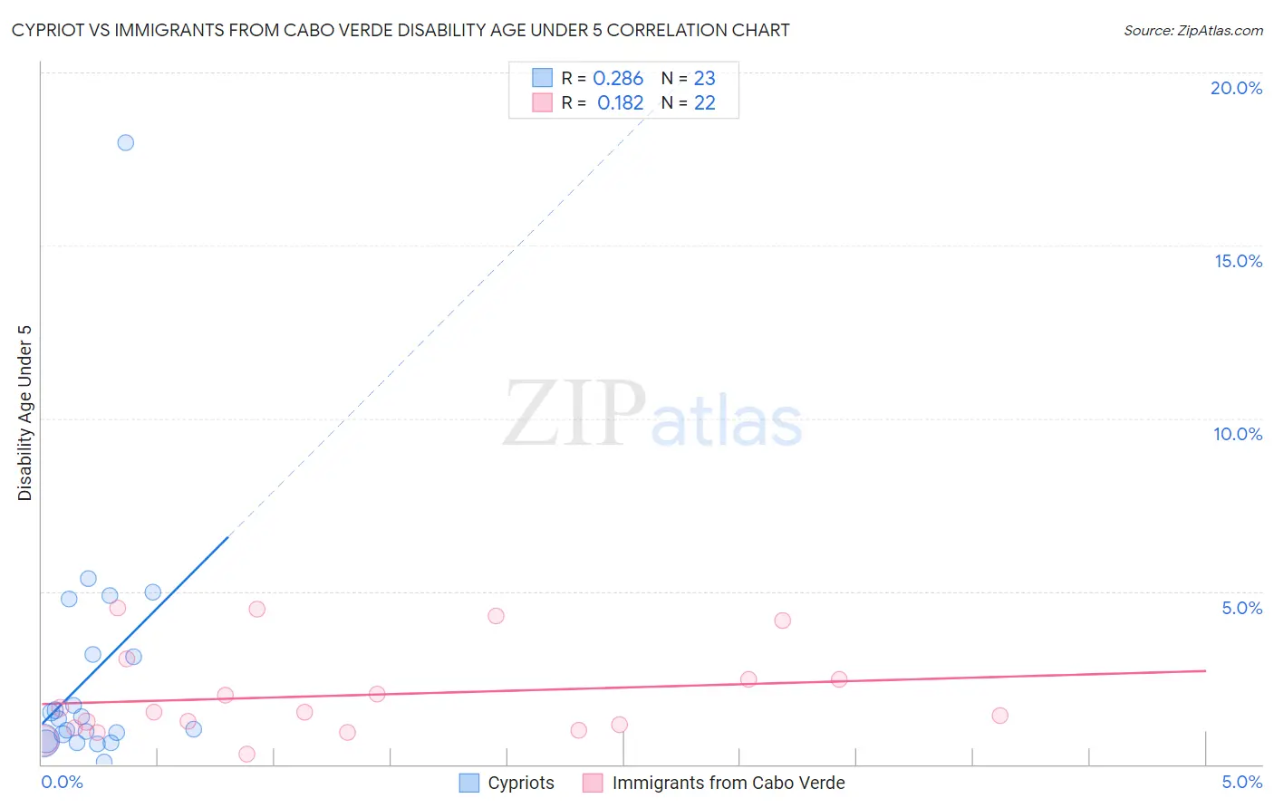 Cypriot vs Immigrants from Cabo Verde Disability Age Under 5