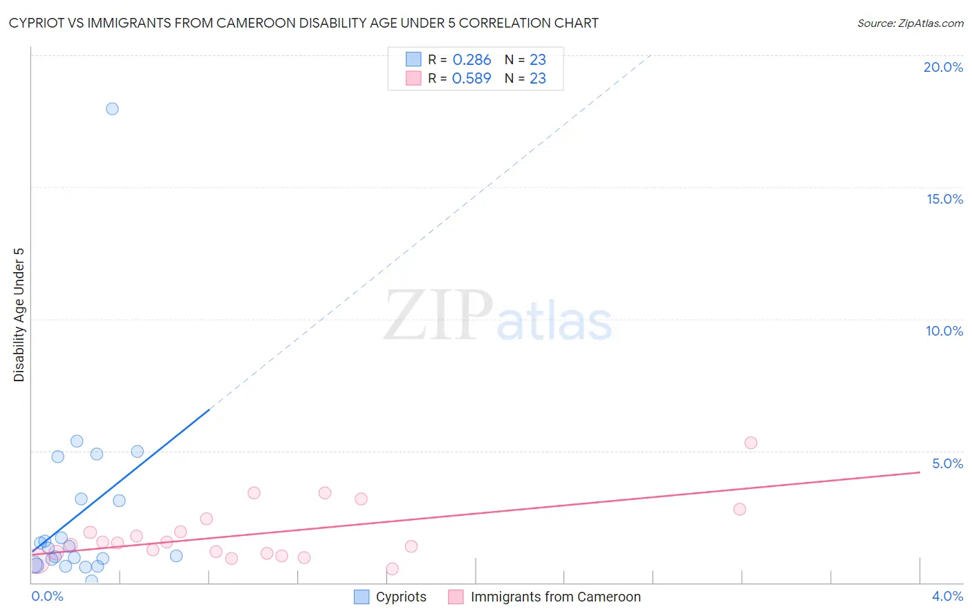 Cypriot vs Immigrants from Cameroon Disability Age Under 5