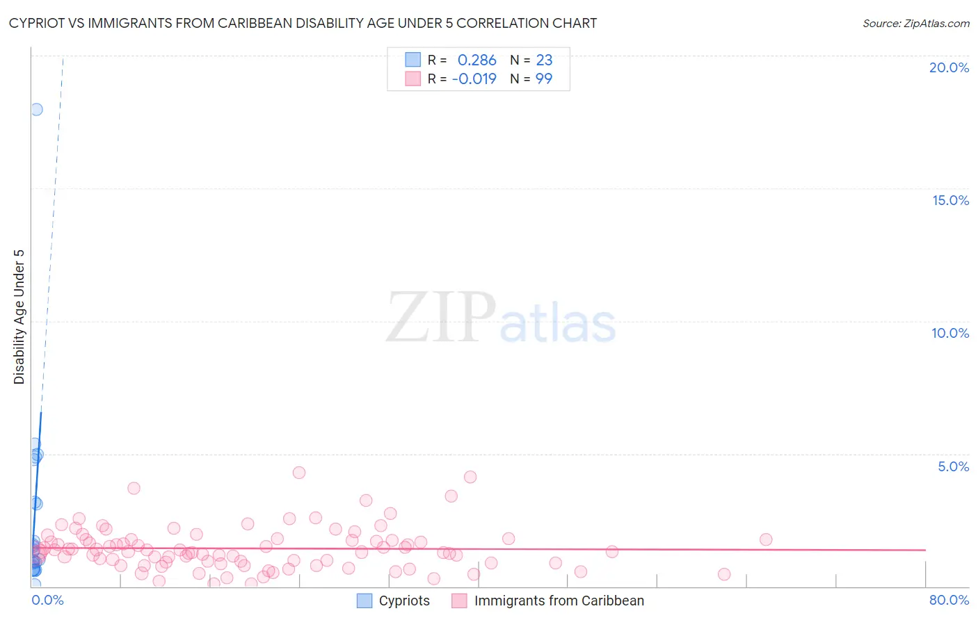 Cypriot vs Immigrants from Caribbean Disability Age Under 5