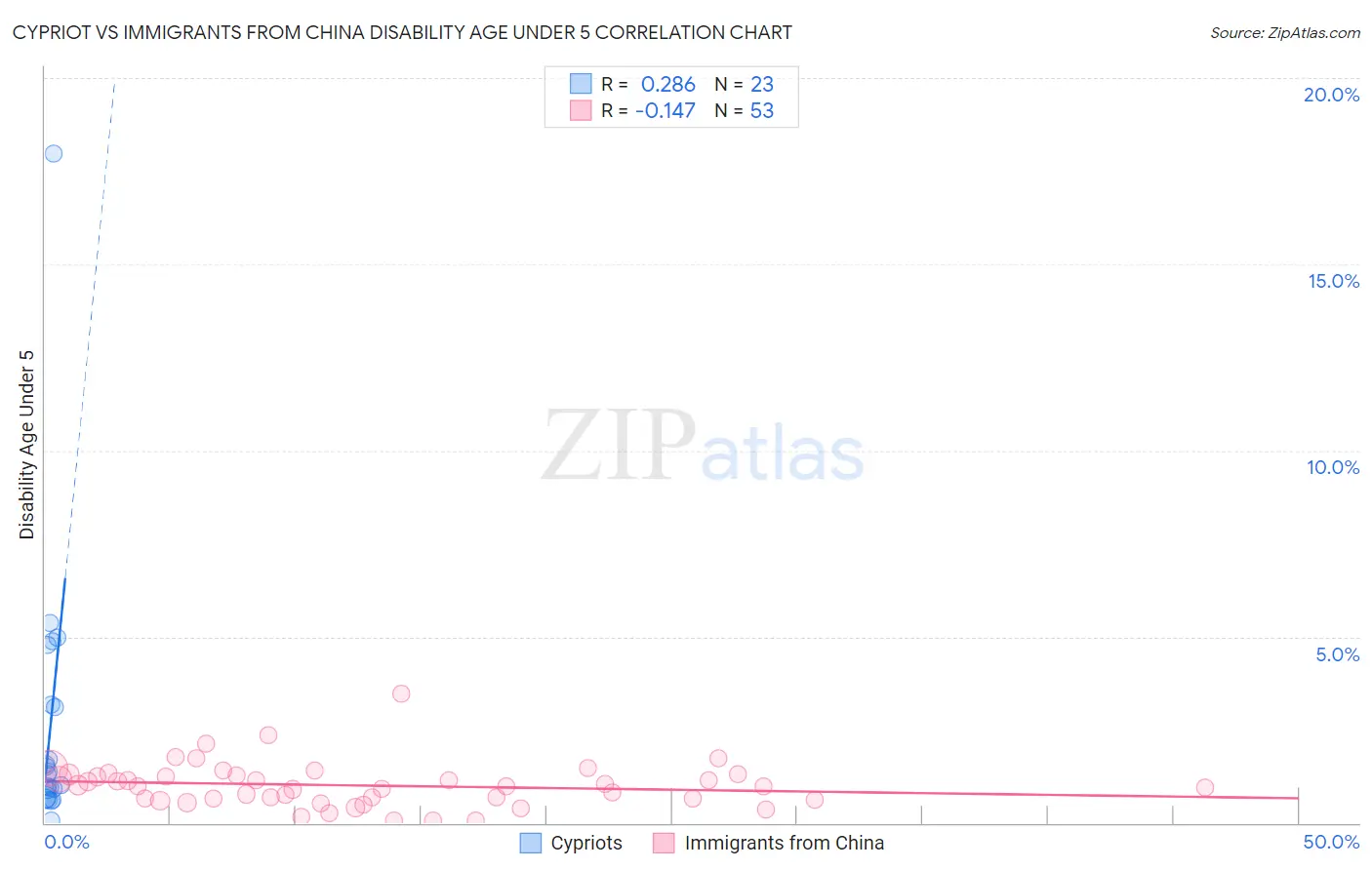 Cypriot vs Immigrants from China Disability Age Under 5