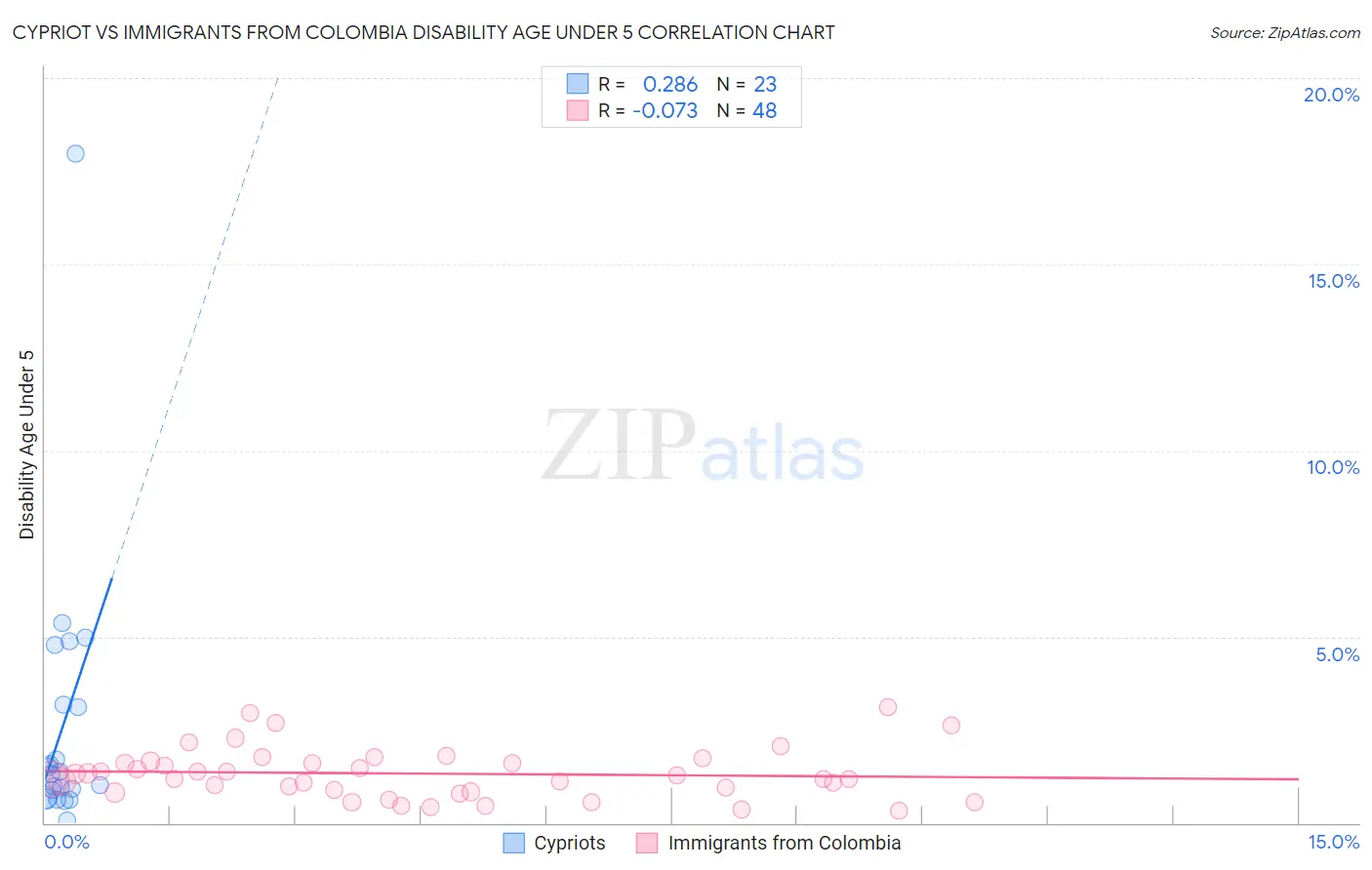 Cypriot vs Immigrants from Colombia Disability Age Under 5