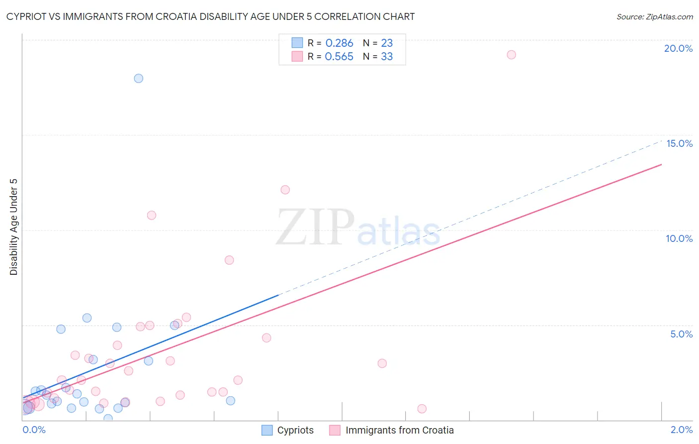 Cypriot vs Immigrants from Croatia Disability Age Under 5