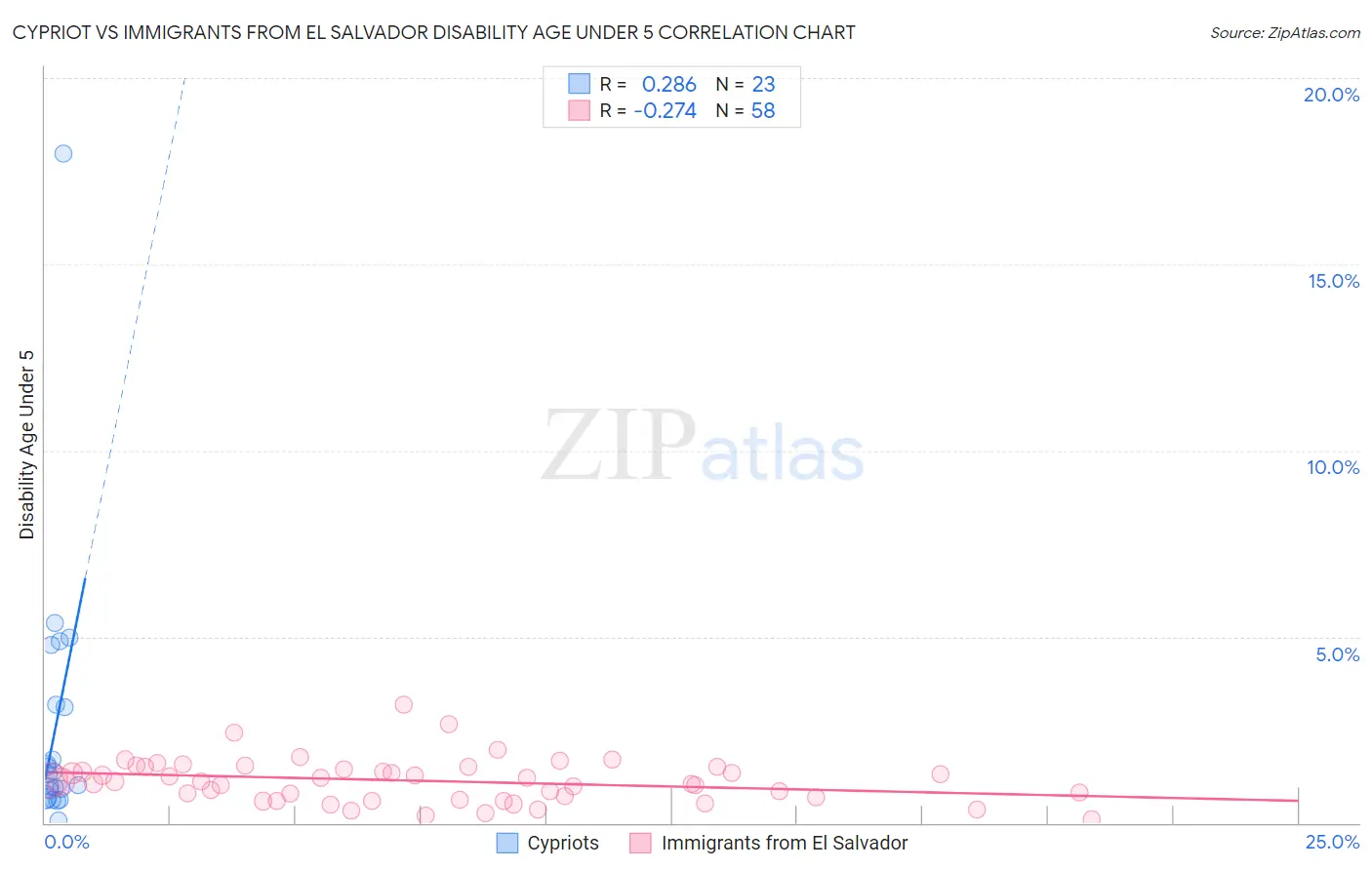 Cypriot vs Immigrants from El Salvador Disability Age Under 5