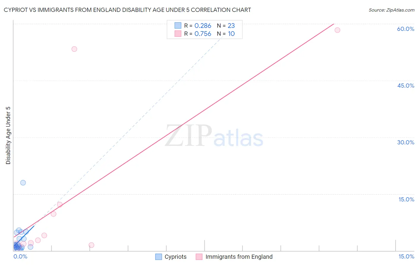 Cypriot vs Immigrants from England Disability Age Under 5