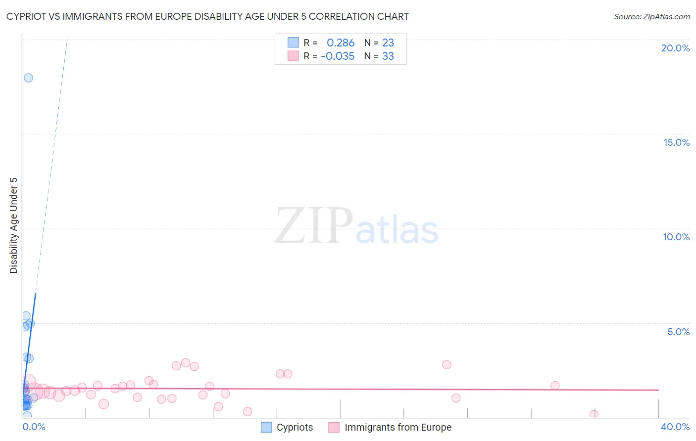 Cypriot vs Immigrants from Europe Disability Age Under 5